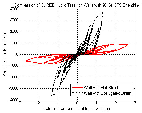 Comparison of Cold-Formed Steel Framed Shear Wall using Different Sheathing